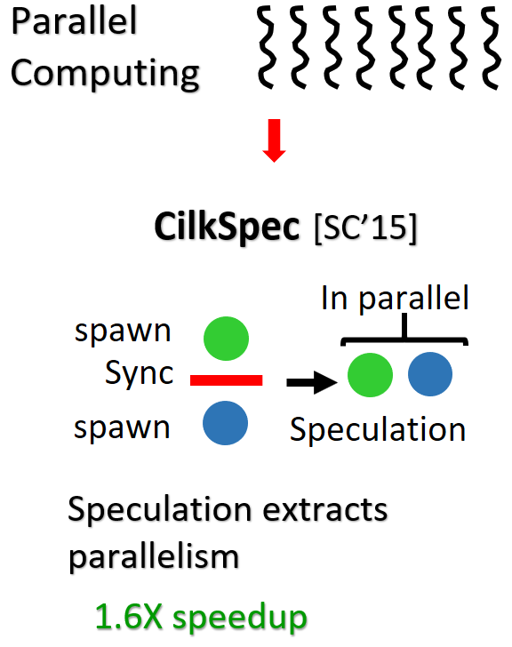 Speculative elision of syncs in Cilk