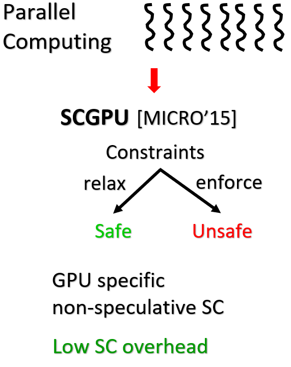 Classifying accesses to bring down SC overhead