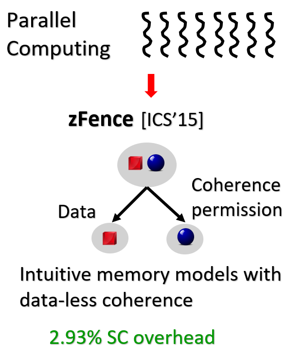 Decoupling coherence permission from data to complete stores faster